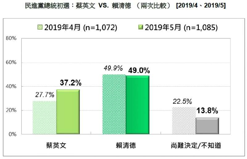 20190518-民進黨總統初選：蔡英文VS.賴清德（2019.04、2019.05）（台灣民意基金會提供）