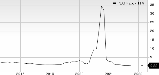 Westlake Corp. PEG Ratio (TTM)