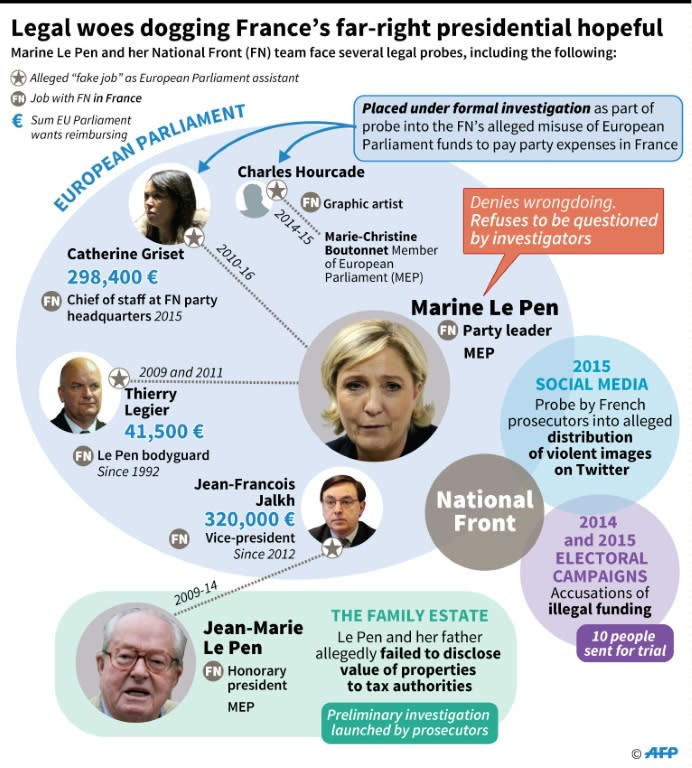 Marine Le Pen's legal woes