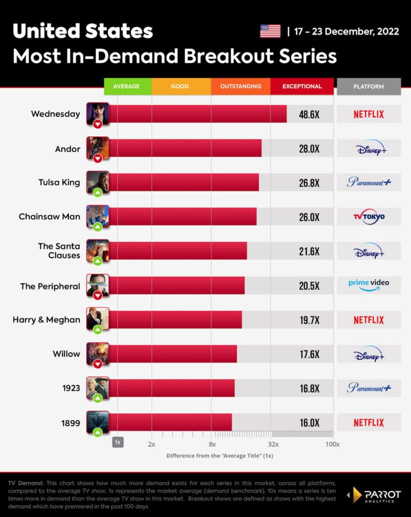 10 most in-demand new shows, Dec. 17-23, 2022, U.S. (Parrot Analytics)