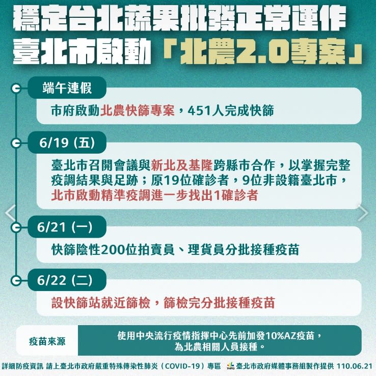 針對北農群聚感染事件，台北市端午連假就啟動快篩專案。（圖／台北市政府提供）