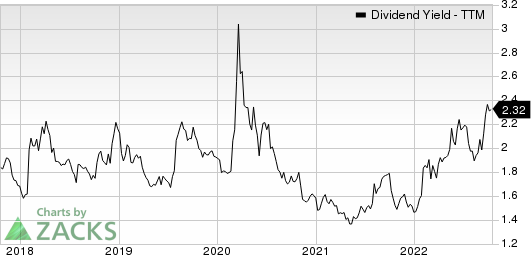 Norfolk Southern Corporation Dividend Yield (TTM)