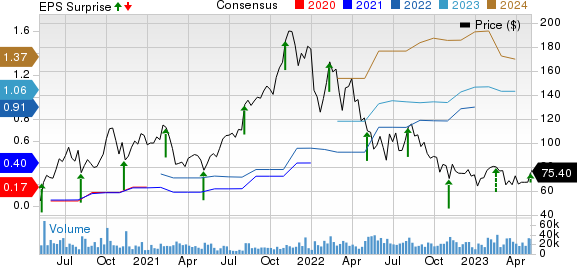 Globus Medical, Inc. Price, Consensus and EPS Surprise