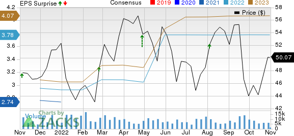 Iron Mountain Incorporated Price, Consensus and EPS Surprise