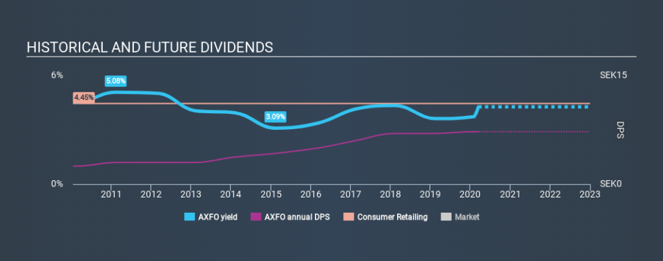 OM:AXFO Historical Dividend Yield, March 15th 2020