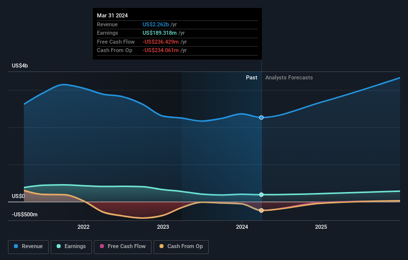 NasdaqGS:LGIH Earnings and Revenue Growth as at Jun 2024