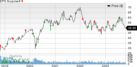 Masco Corporation Price and EPS Surprise