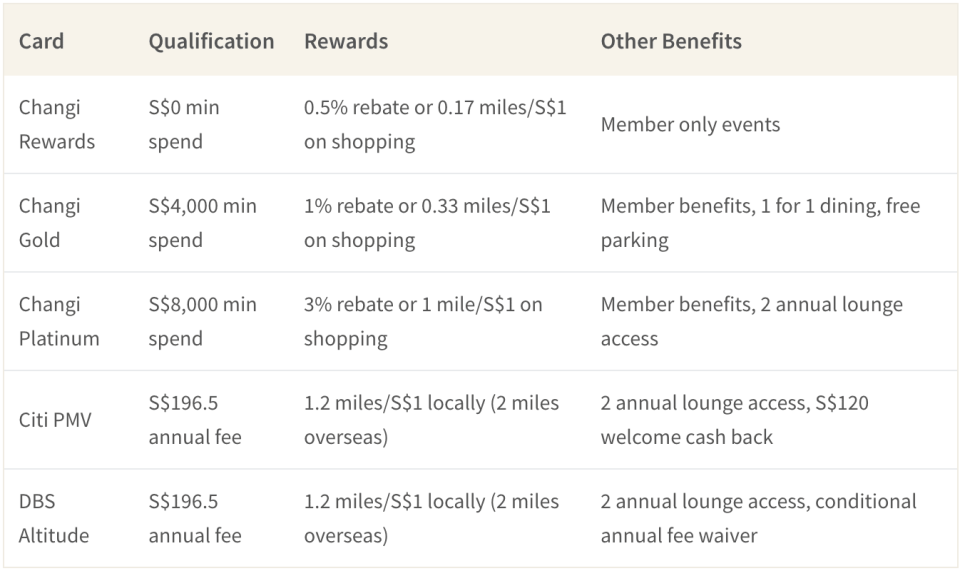 Changi Rewards cards aren't as good as other rewards credit cards for miles