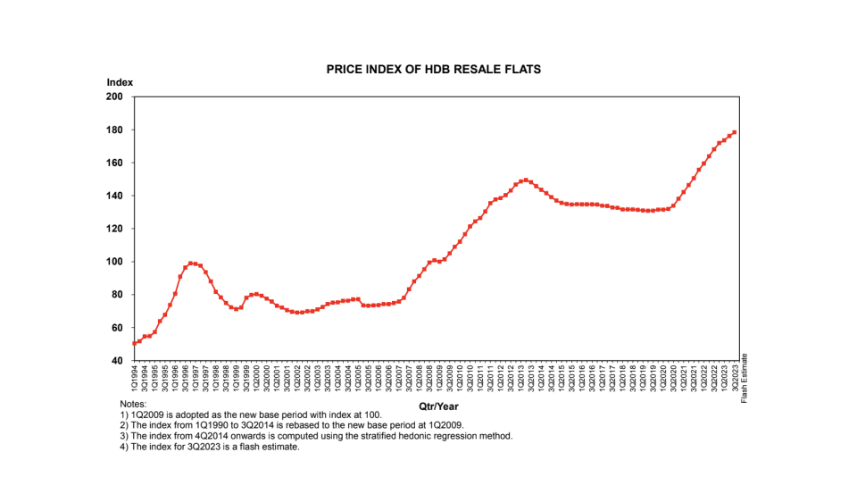 Price index of HDB resale flats 3Q2023