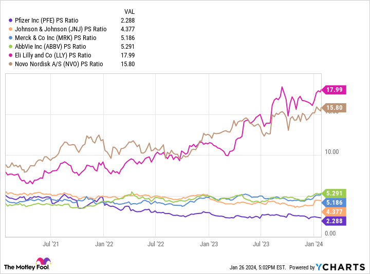 PFE PS Ratio Chart