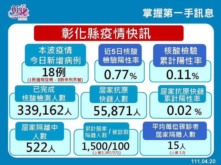 彰化+18例　春芳羊肉爐等12處確診足跡曝