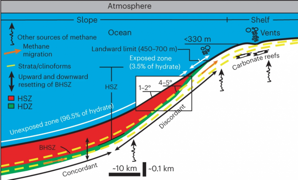 未來氣候變暖期間，大陸邊緣的水平層結構會被切割，導致被困在深海的甲烷（即“火冰”）釋放並向大陸架邊緣移動，最終超出海洋水合物原本穩定存在的範圍。（圖／<a href="https://www.nature.com/articles/s41561-023-01333-w.epdf?sharing_token=CExGcbefmMwElm7SHCap7tRgN0jAjWel9jnR3ZoTv0MY3Tav9f6Cn-8wGi0RK5aL1ChC4UaGUMm9YZTObN8xxcgv0jtVZp9GVbEVQEHmGdcVYyuKuVKyFQycdMvT-kiQ8Fe_o3AT6SQ9T8Z7f2NLZdxE76h5ovxWqIpHFjsvvUI%3D" rel="nofollow noopener" target="_blank" data-ylk="slk:Nature Geoscience;elm:context_link;itc:0;sec:content-canvas" class="link "><em>Nature Geoscience</em></a>）
