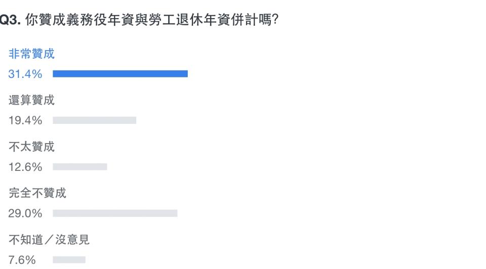 Yahoo奇摩發起「義務役期延長至一年，你的看法是？」網路民調。（圖片來源：Yahoo奇摩）