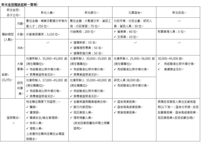 新光金控職缺彙整表。（圖／新光金提供）