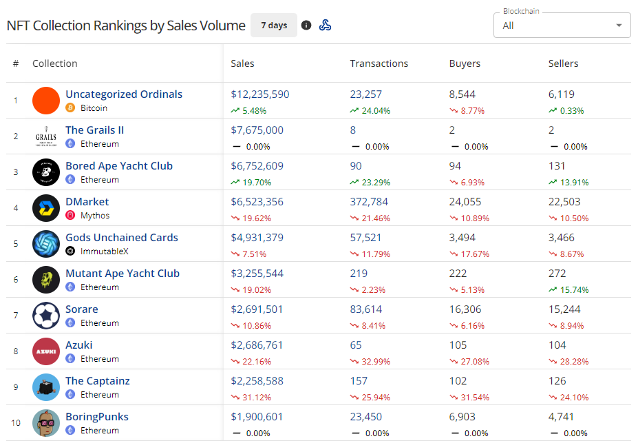 NFT sales collection volume