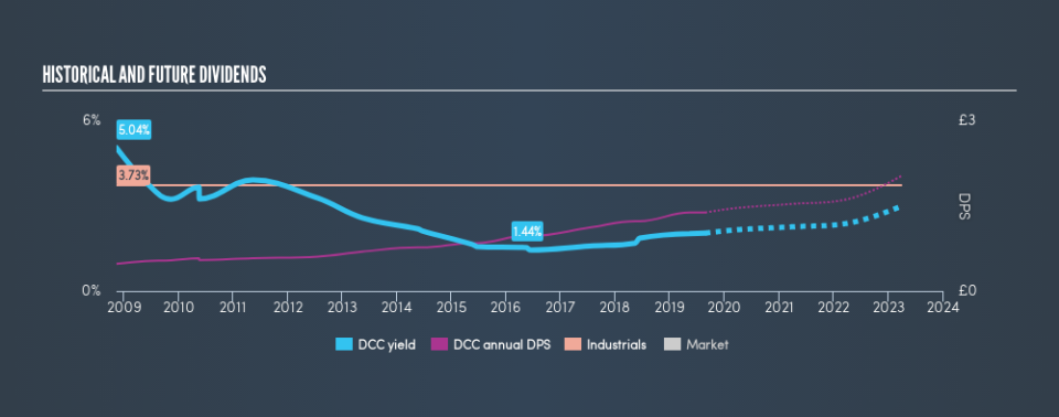 LSE:DCC Historical Dividend Yield, August 27th 2019