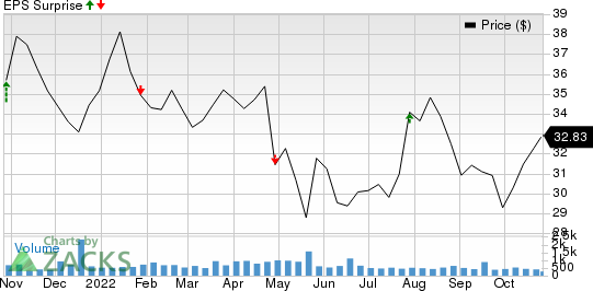 Dime Community Bancshares, Inc. Price and EPS Surprise