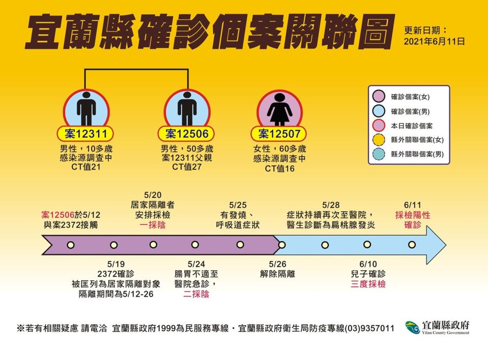 宜蘭縣確診個案關聯圖。   圖：宜蘭縣政府官網