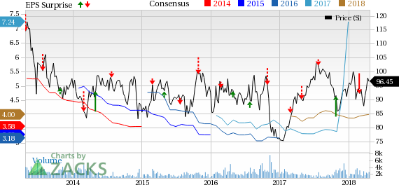 FEMSA (FMX) gains on strategic actions like store expansion, portfolio diversification and focus on core business. However, near-term headwinds like dismal surprise trend and soft margins are concerns.