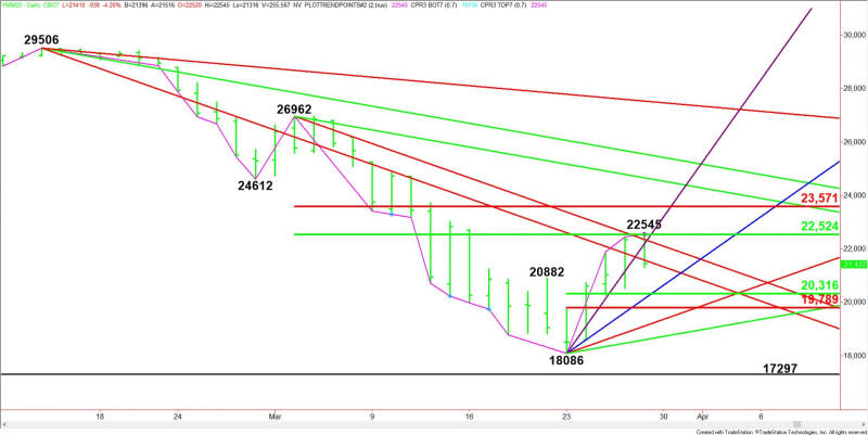 Daily June E-mini Dow Jones Industrial Average