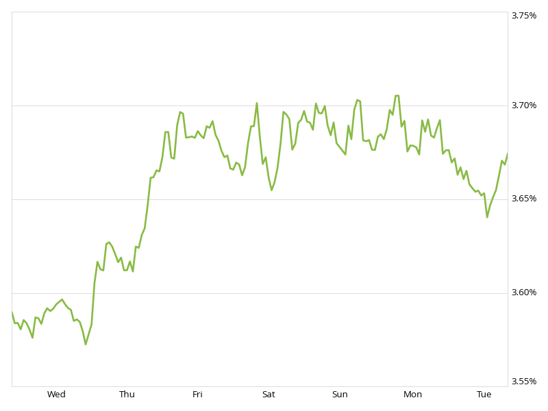 <b class="credit">Zillow</b>The weekly mortgage rate chart illustrates the average 30-year fixed interest rate in six-hour intervals.