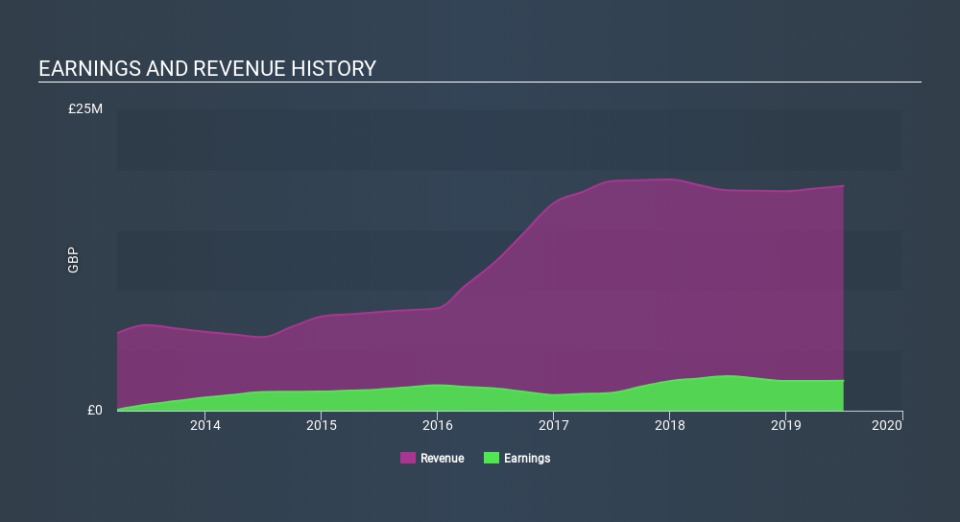 AIM:MFX Income Statement, March 16th 2020