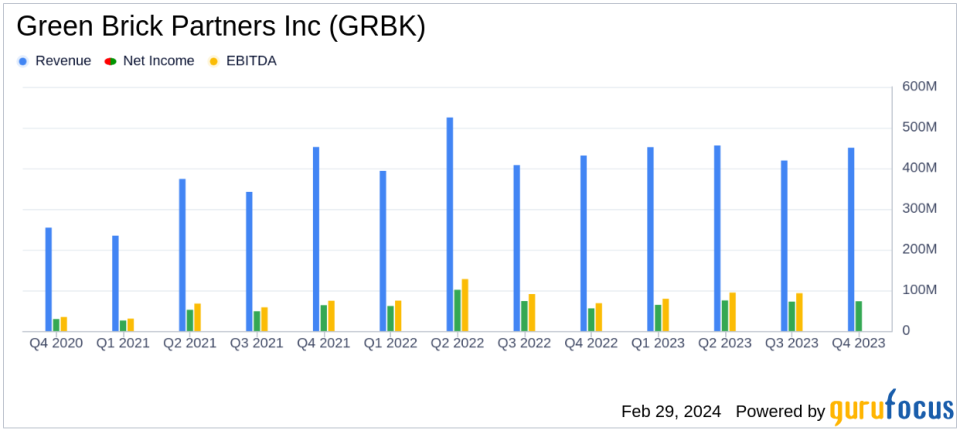 Green Brick Partners Inc Reports Stellar Year-End Earnings with Record EPS