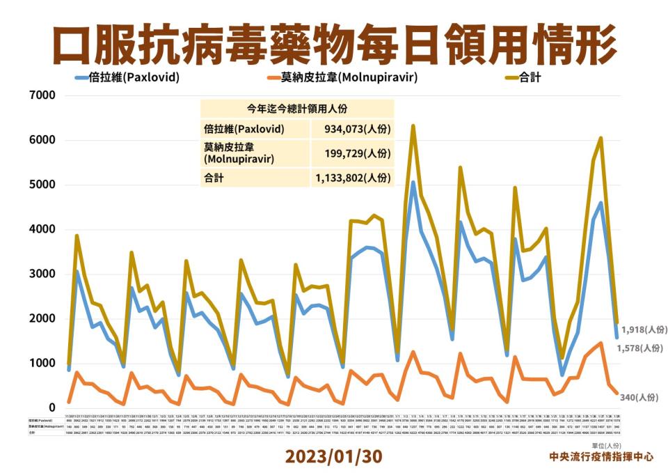 疫情中心提供