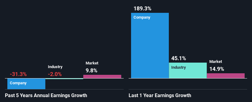 past-earnings-growth