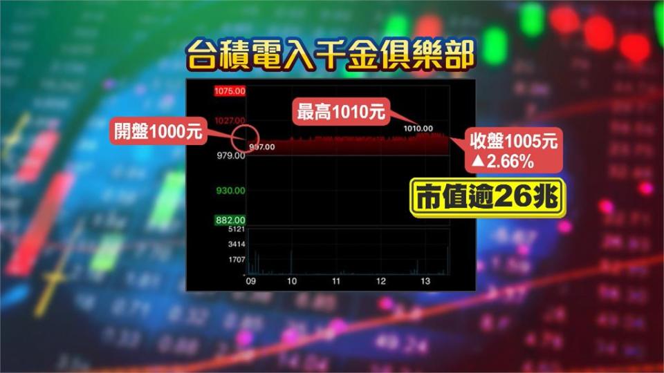 台積電晉升「千金股」市值逾26兆　張忠謀持股破千億