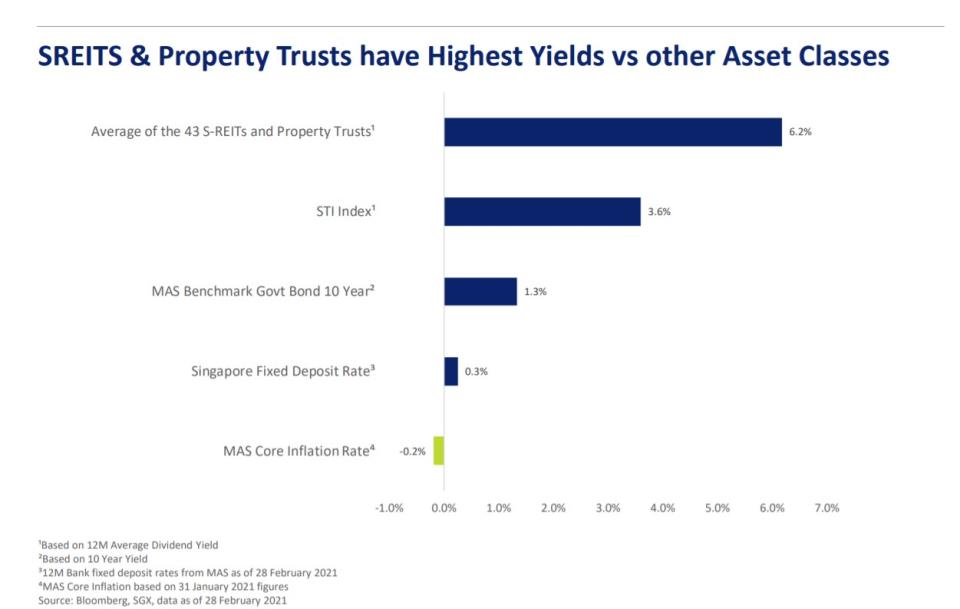 Source: SGX S-REIT and Property Trust Chartbook