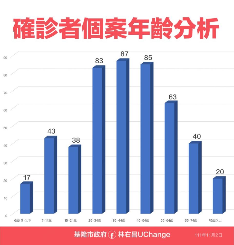 基隆巿2日確診者個案年齡分析。(基隆巿政府提供)