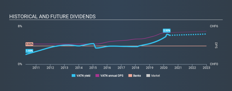 SWX:VATN Historical Dividend Yield May 28th 2020