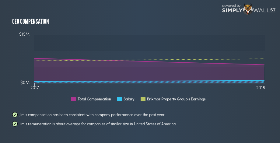 NYSE:BRX CEO Compensation February 14th 19