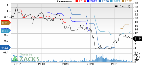 Mistras Group Inc Price and Consensus