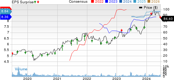 GMS Inc. Price, Consensus and EPS Surprise