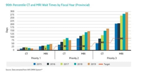 Alberta regularly exceeds its wait times targets for CT and MRI exams, with some lower priority patients waiting for almost a year. 