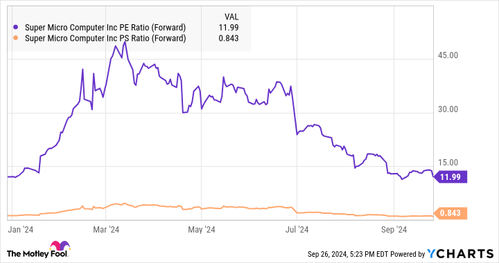 SMCI P/E Ratio (Forward) Chart