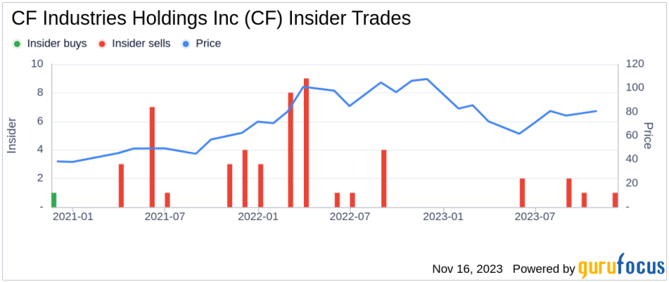 Insider Sell Alert: EVP Bert Frost Sells 5,000 Shares of CF Industries Holdings Inc