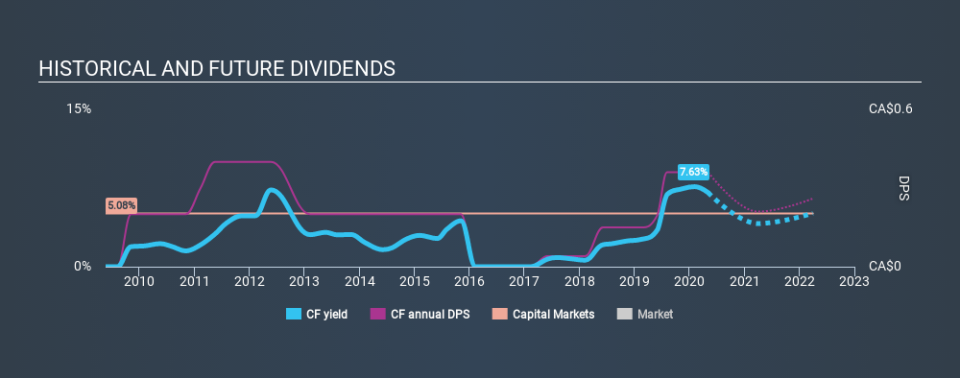 TSX:CF Historical Dividend Yield May 5th 2020