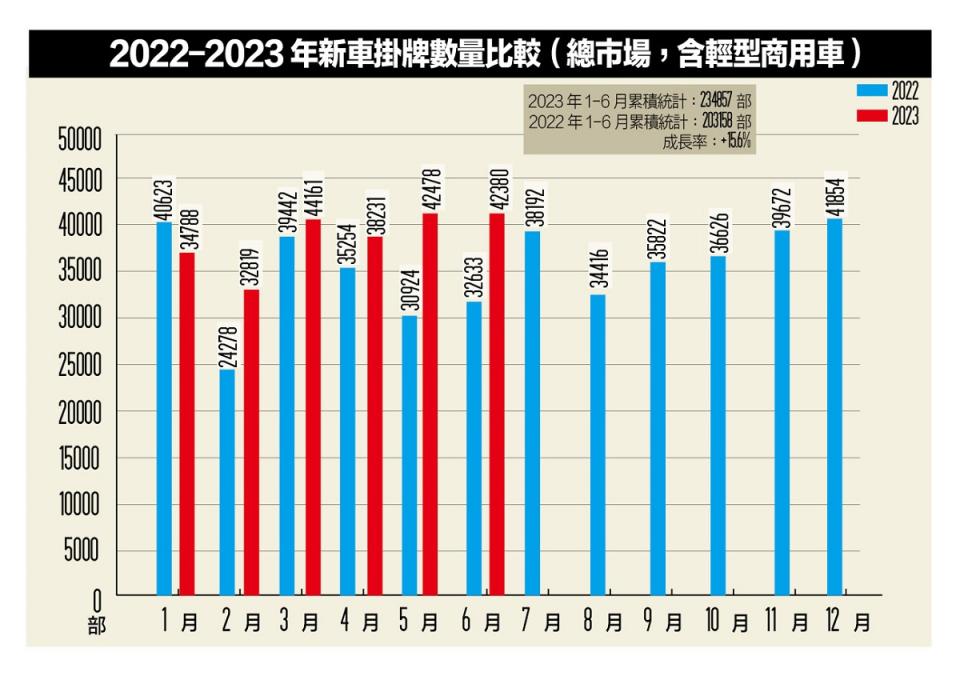 ※總表數據以交通部公路總局統計查詢新車領牌數為準。