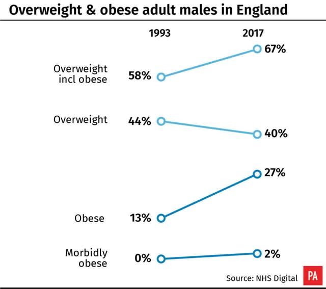 Overweight & obese adult males in England