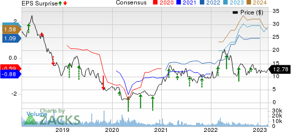 U.S. Silica Holdings, Inc. Price, Consensus and EPS Surprise