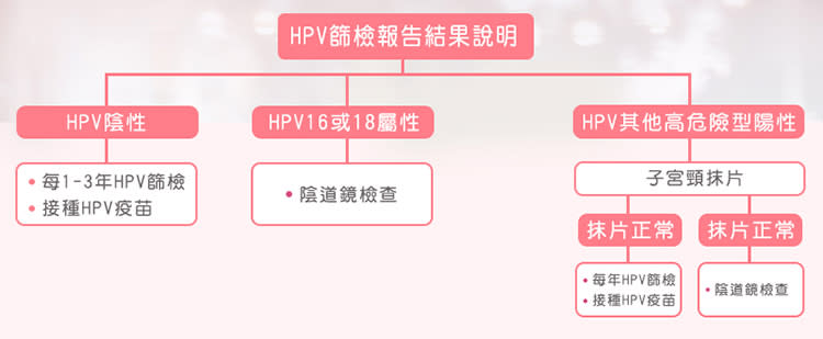 子宮頸防護黃金組合「定期抹片檢查/HPV篩檢+接種HPV疫苗」