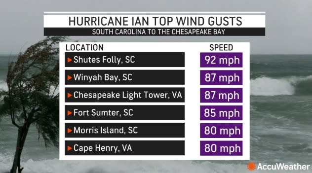 HURRICANE IAN FINALS - WIND GUSTS SC & VA