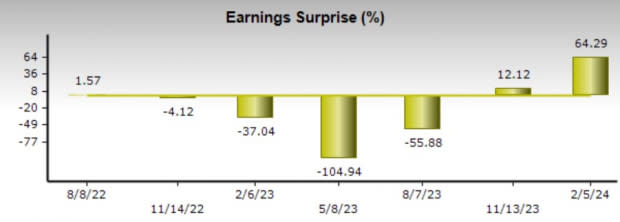 Zacks Investment Research