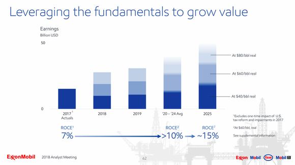 A bar chart showing Exxon's plans to increase return on capital employed to 10% or higher