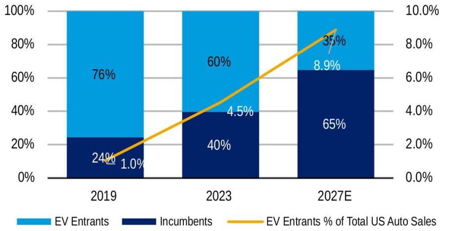 New brands that specialize in EVs are likely to lose sales share to established automakers.