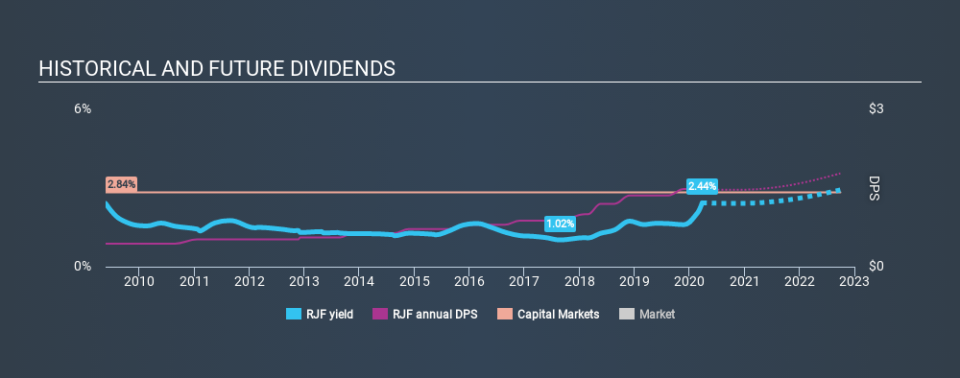 NYSE:RJF Historical Dividend Yield March 26th 2020