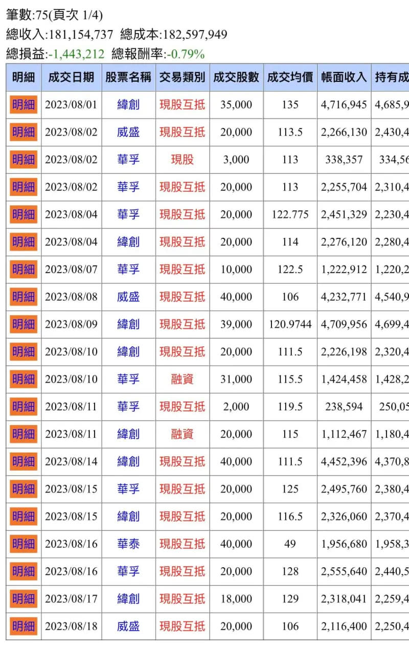 ▲網友曬出自己的對帳單，表示在投入股市三年慘賠600萬元。（圖/當沖勒戒所）